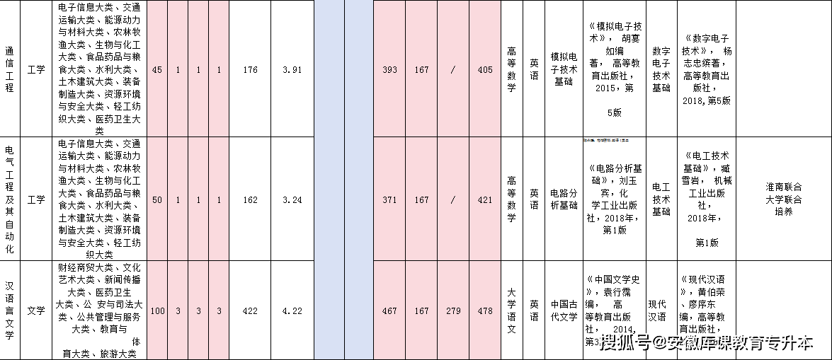 淮南師範學院全日制普通專升本招生專業計劃表及專業最低錄取分數線