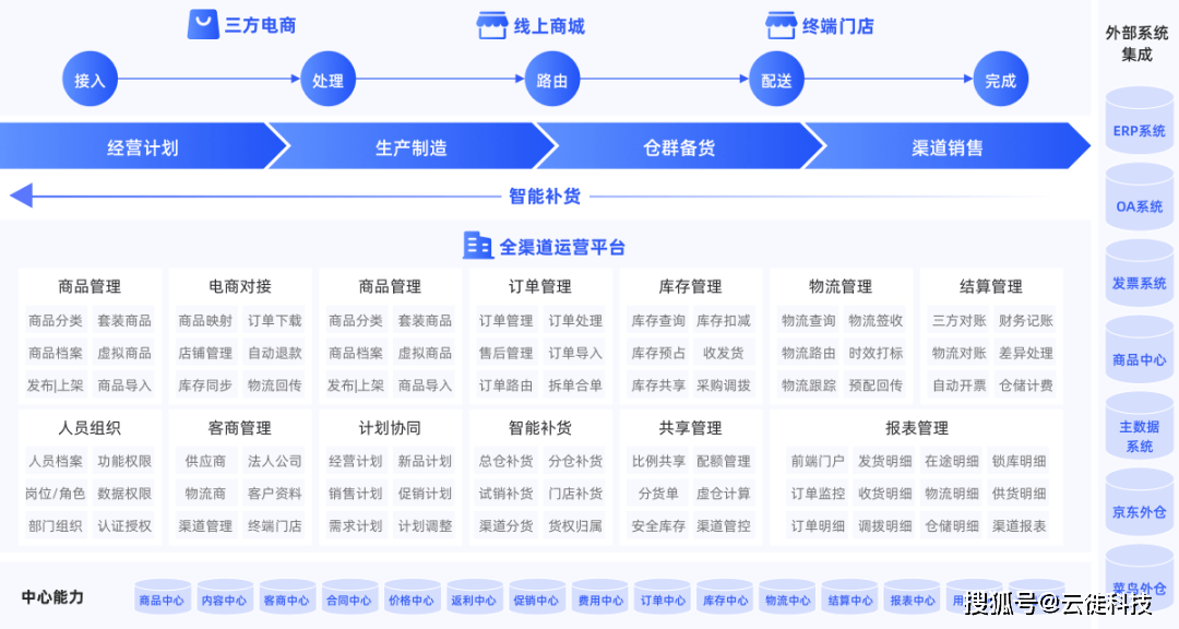 大促時效之戰|雲徙一盤貨,助力品牌商贏戰全渠道_銷售_商品_訂單