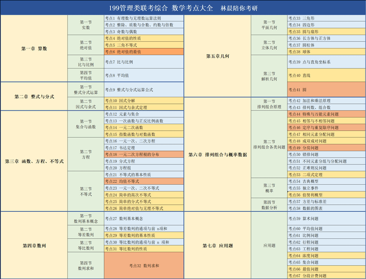 如果數學基礎薄弱,可以開始著手看林晨陪你考研的教材,喚醒知識點.