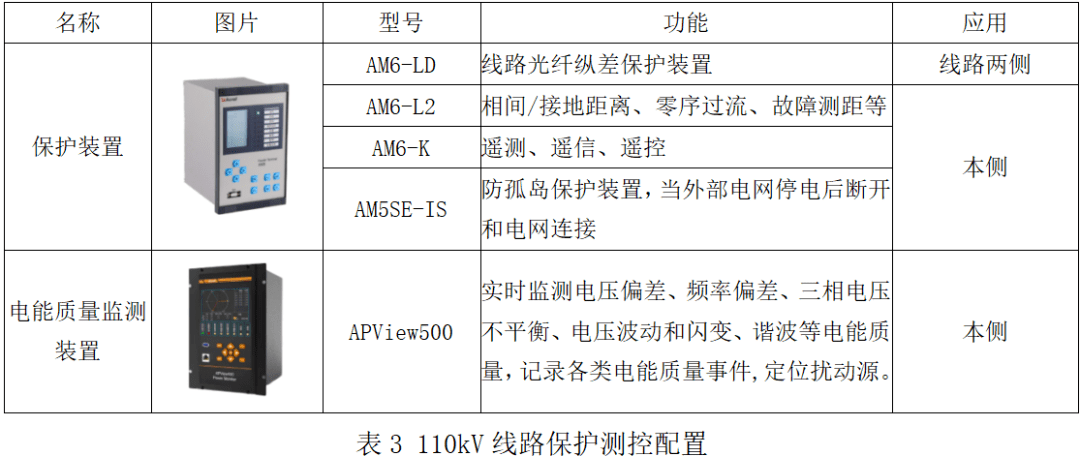 和管理,提高風電場的可靠性和運行效率,降低維護成本,實現智能化管理