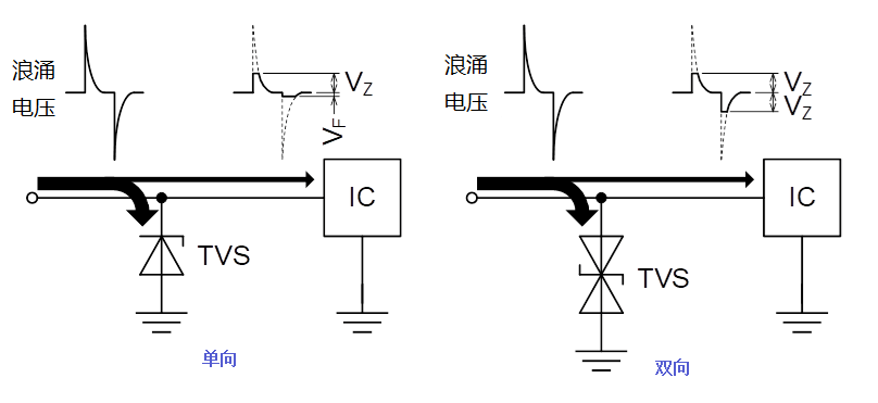 電路正常工作時,二極管處於 off 狀態;施加浪湧等過電壓時,將變為 on