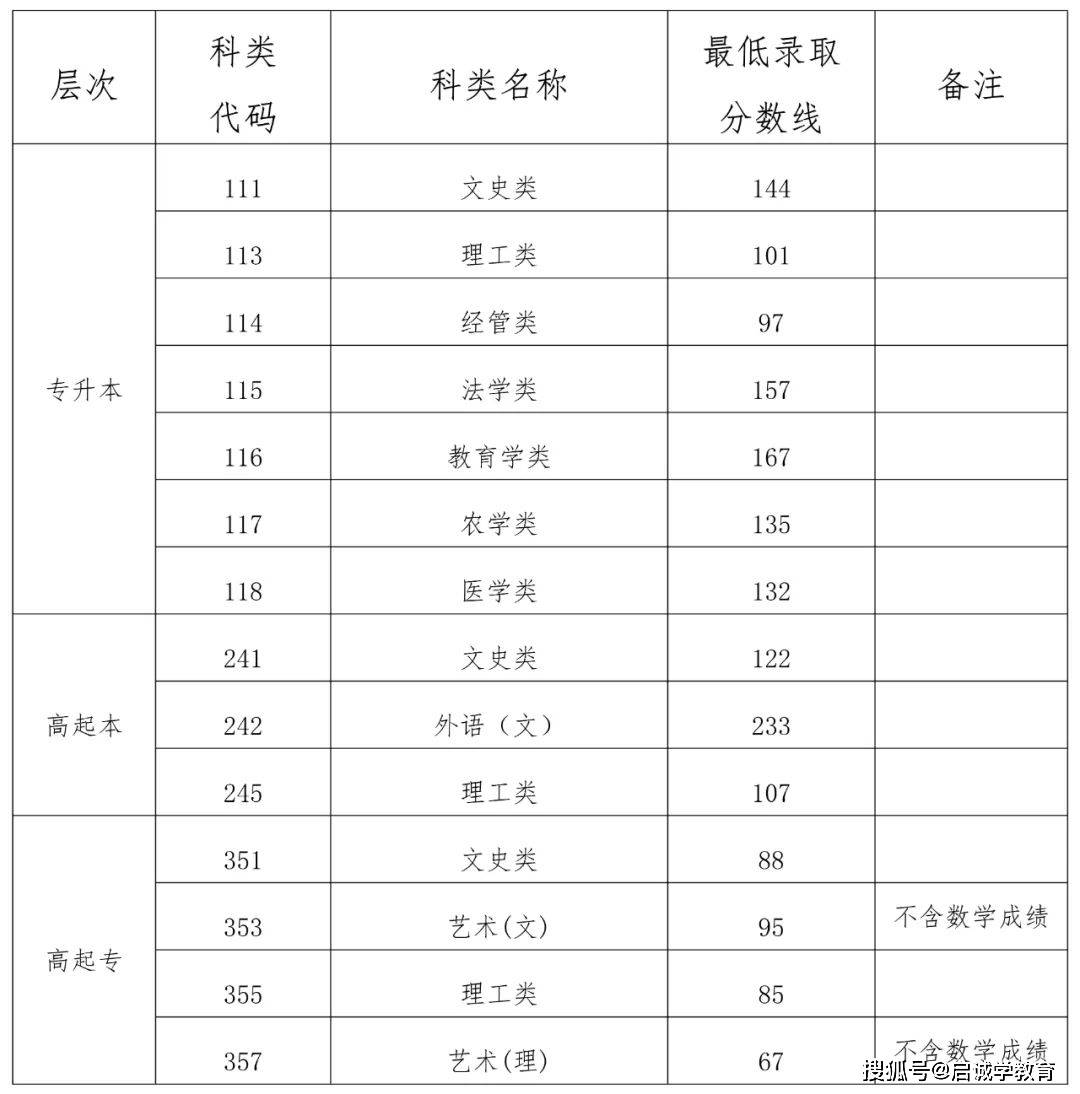 啟誠學教育——全國2023成人高考錄取分數線均已公佈!2024考生必看!