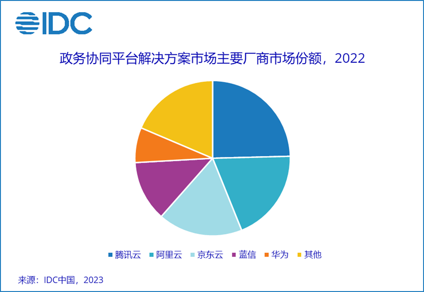 快来看「IDC发布《中国政务协同解决方案市场份额》报告，蓝信解决方案市场份额第四」政务服务协同化政务协同网