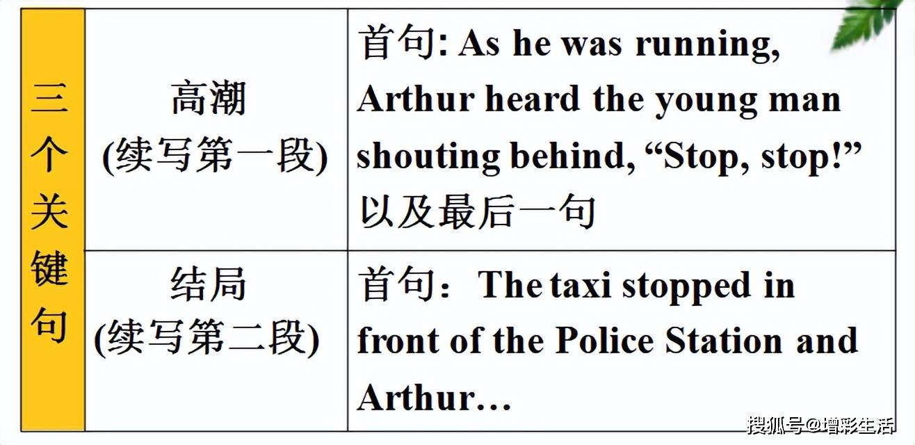 高中英語讀後續寫的七三四法則總結(附例題)_when_arthur_on