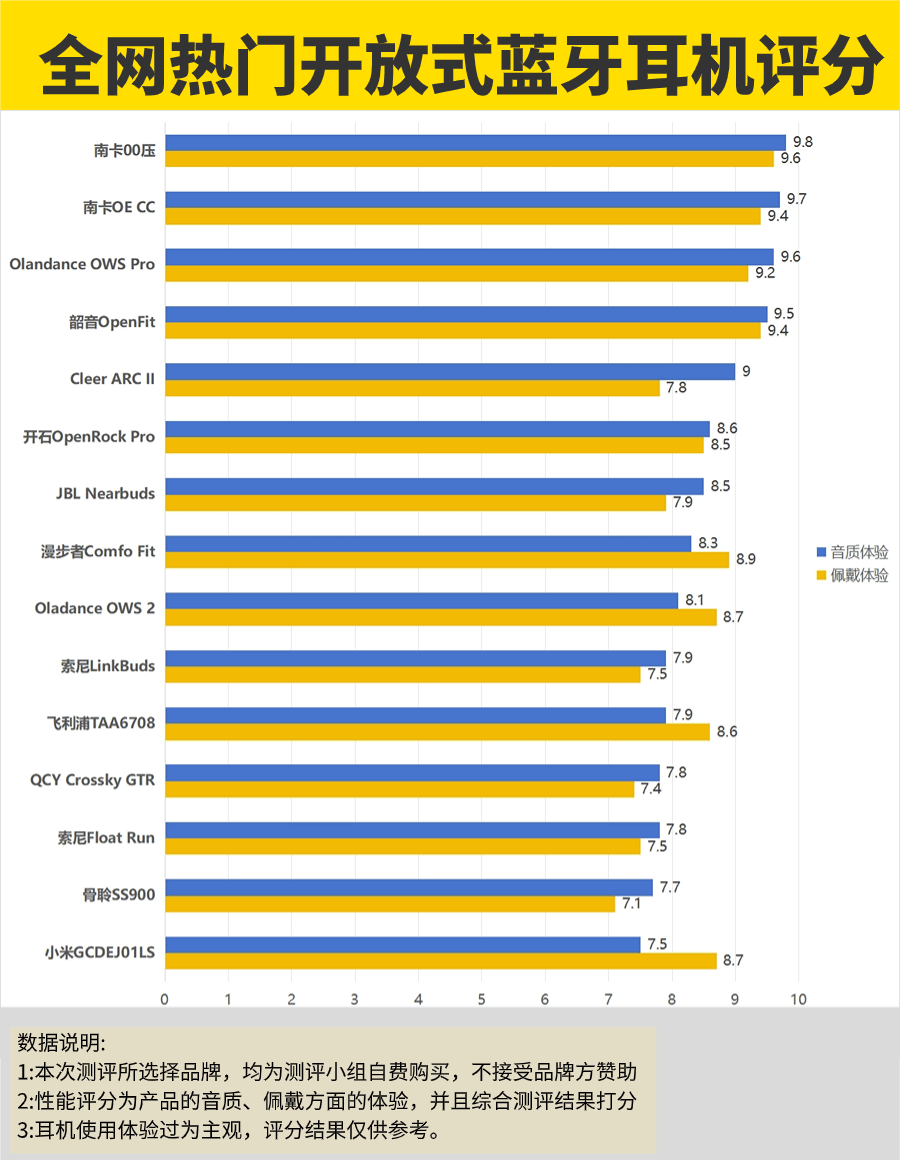 户外开放式耳机推荐，这几款开放式耳机值得试一试