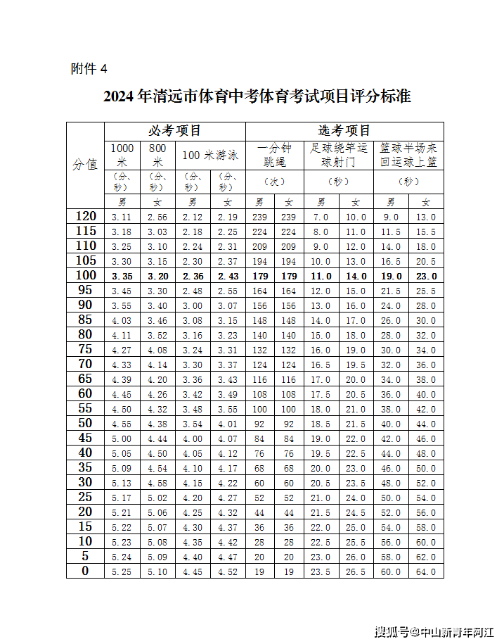 廣東省義務教育考試標準:2024年清遠市體育中考體育考