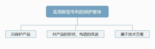 实用新型专利究竟保护什么？