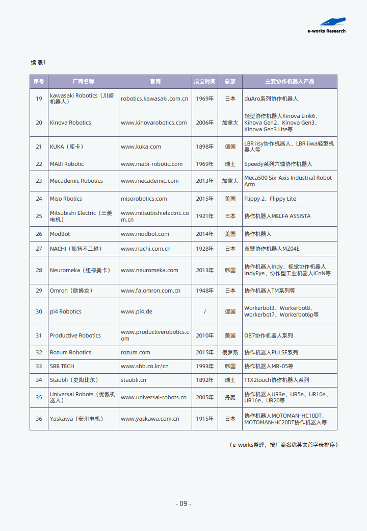 中國協作機器人市場與應用趨勢研究報告_工業_編程_規模