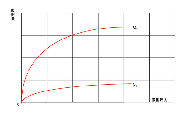 高純度大流量制氮機_吸附_氮氣_壓力