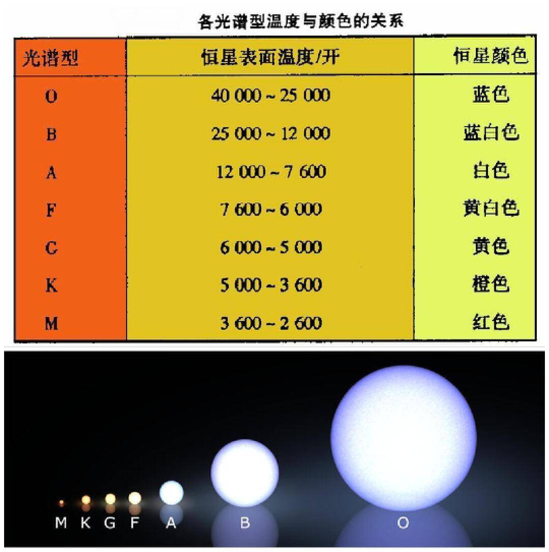 宇宙中已知温度最高的恒星，表面温度高达21万℃，是太阳的37倍(图10)