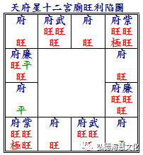 《正统飞星紫微斗数》天府星〈二【弘德堂注】_武曲_生人_廉贞