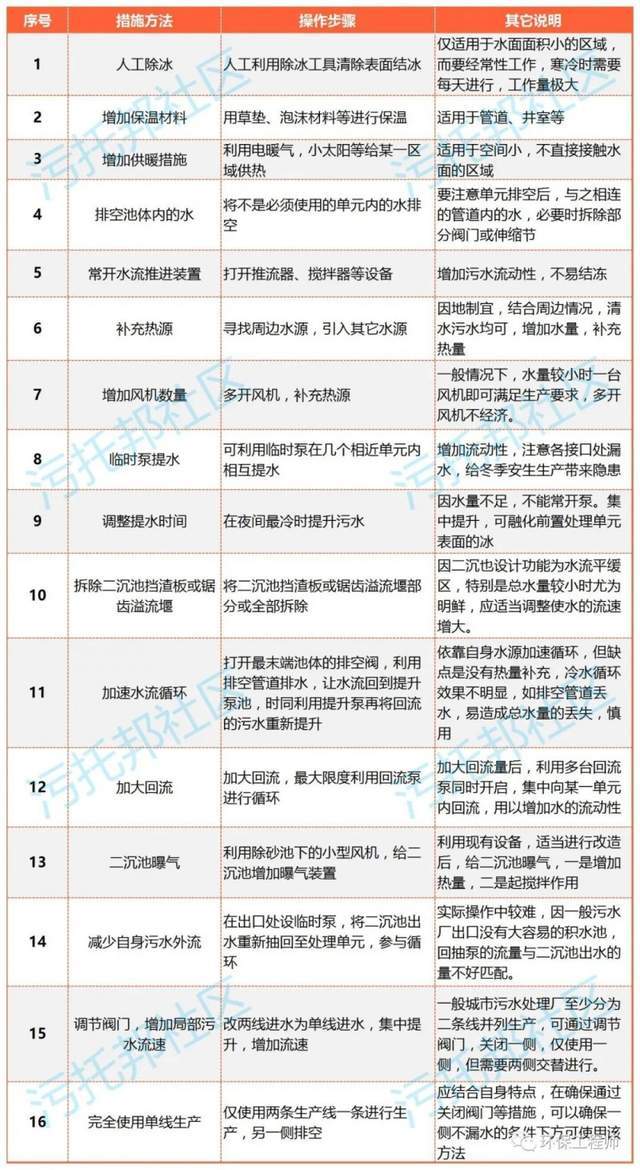 汙水處理廠冬季防凍手冊請收好!_運行_進行_設備