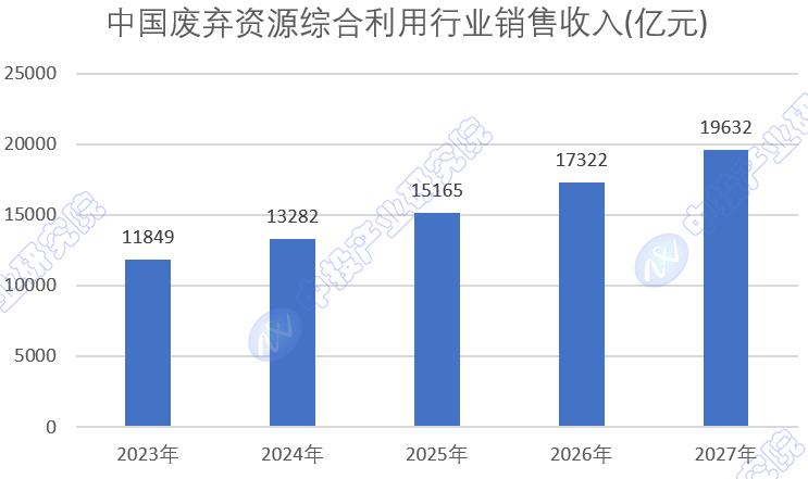 2023年中国再生资源行业市场规模统计分析