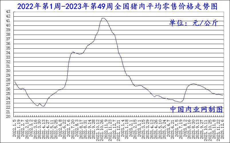 2023年12月20日全國豬肉牛肉羊肉雞肉雞蛋批發價格日報及走勢分析