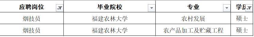 福建菸草專賣局2023年非管理崗位招聘錄用84人,福建農林大學5人_專業