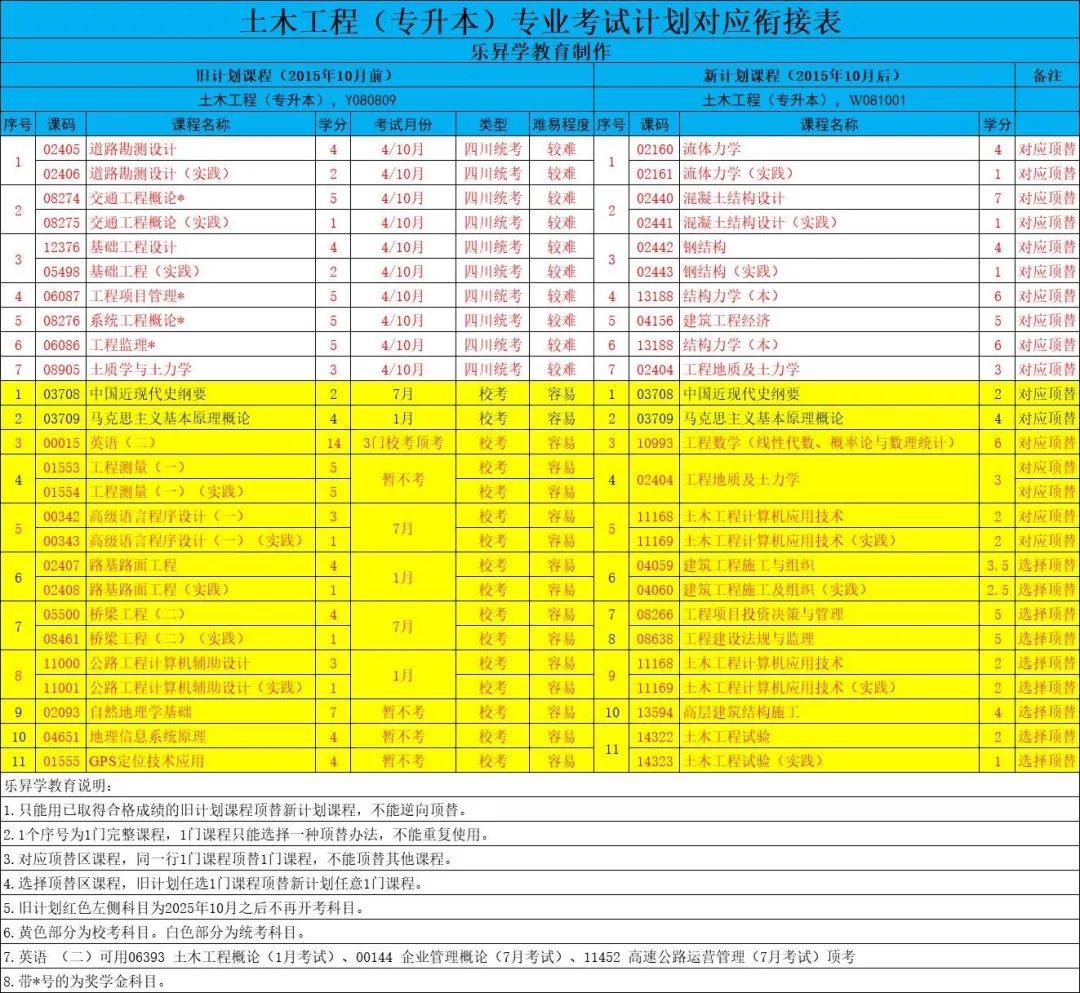 四川省小自考之成都理工大學土木工程專業本科小自考簡