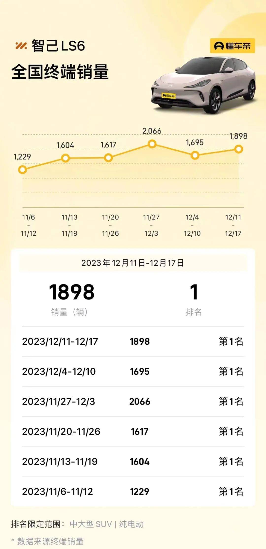 持续六周霸榜中大型纯电SUV销冠 智己LS6周销量近两千台_搜狐汽车_搜狐网