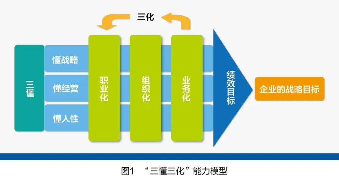 人力资源管理"三懂三化"分析