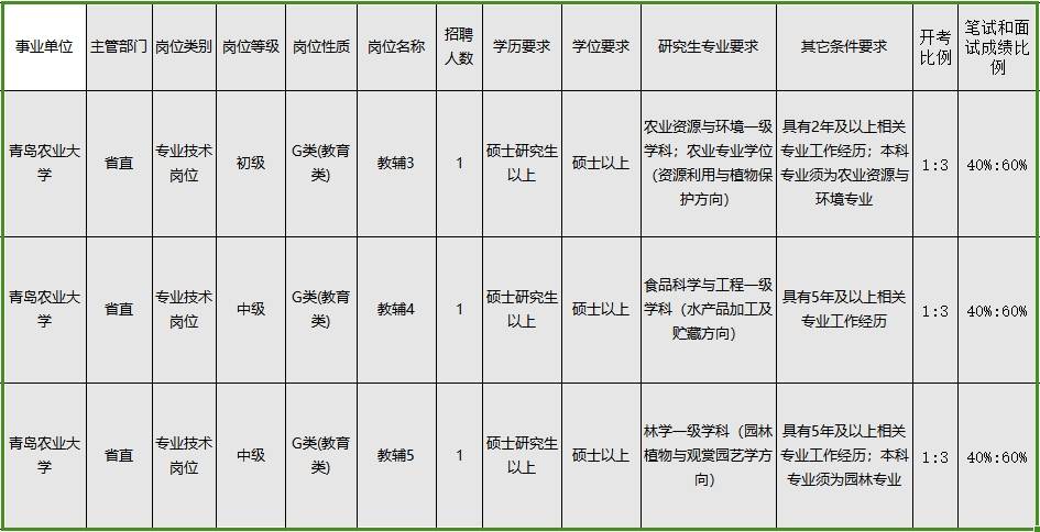 2023年青岛农业大学招聘工作人员报名正在进行中