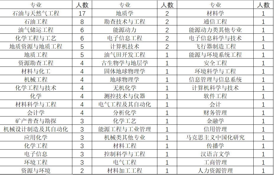 石油與天然氣工程17人,石油工程8人,油氣儲運工程,化學工程與工藝各6