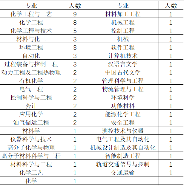 化學工程與工藝9人,化學工程8人,化學工程與技術5人,材料化工,環境