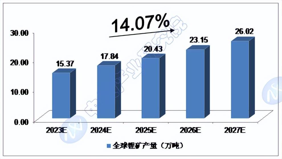 2023-2027年中國鋰礦行業預測分析_我國_開採_生產