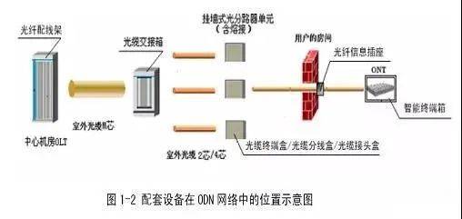 三網合一建設方案_網絡_光纖_接入