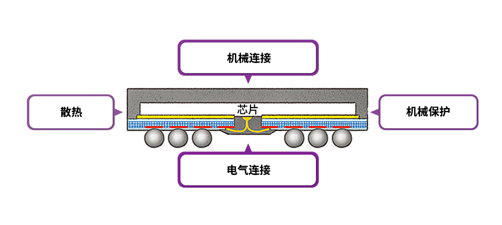 半導體封裝的作用,工藝和演變_芯片_技術_器件