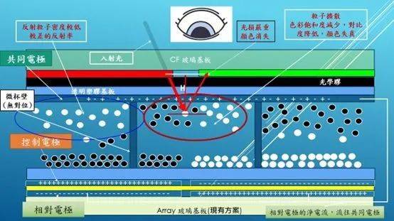 e ink電子紙的【正面定義在共同電極面】,電泳中的帶電粒子是依靠