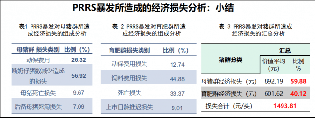 年7月發生的nadc30-like毒株感染案例,收集分析了母豬場主要生產指標