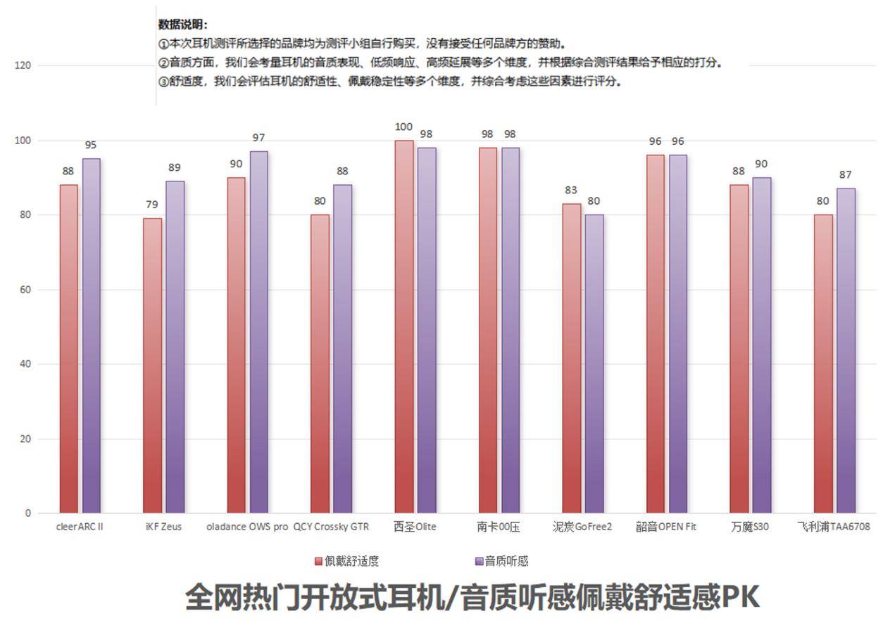 2024年热门百元蓝牙耳机推荐，超高性价比的开放式蓝牙耳机分享