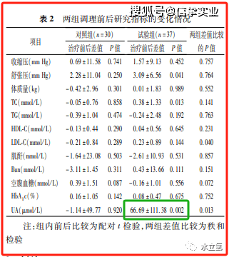 研究_干預_尿酸