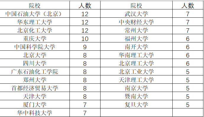 遞補人員來自國內外190餘所大學.