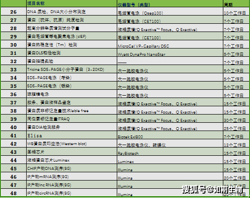 先進平臺:sciex q-trap質譜,線性範圍廣1. 高特異性,高準