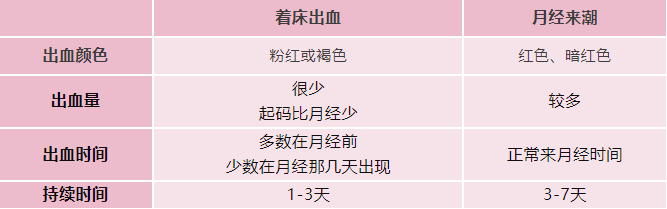 这很有可能是受精卵在着床过程中导致内膜少量出血,可能持续2-3天