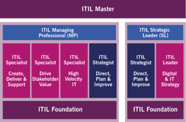 itil先鋒論壇 itil 戰略領導者(itil sl) 課程簡介_服務_數字化_管理