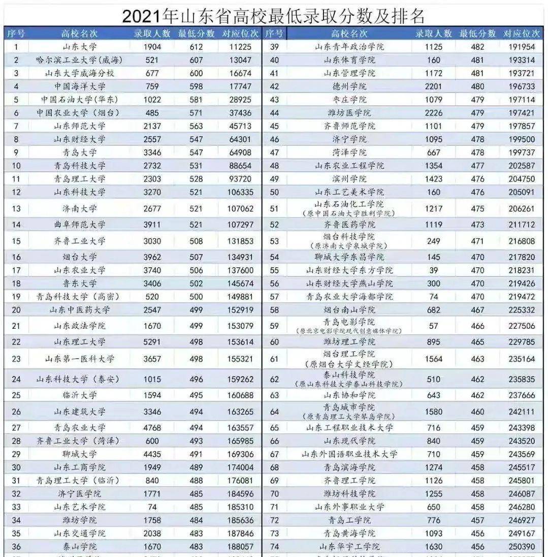 就是中國石油大學,排在第5位,這是山東在21年一批投檔線