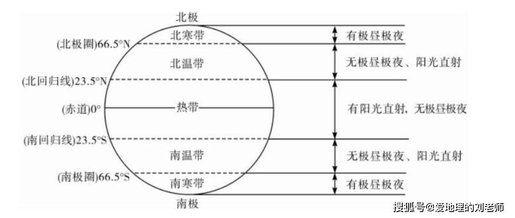 初一地理期末复习