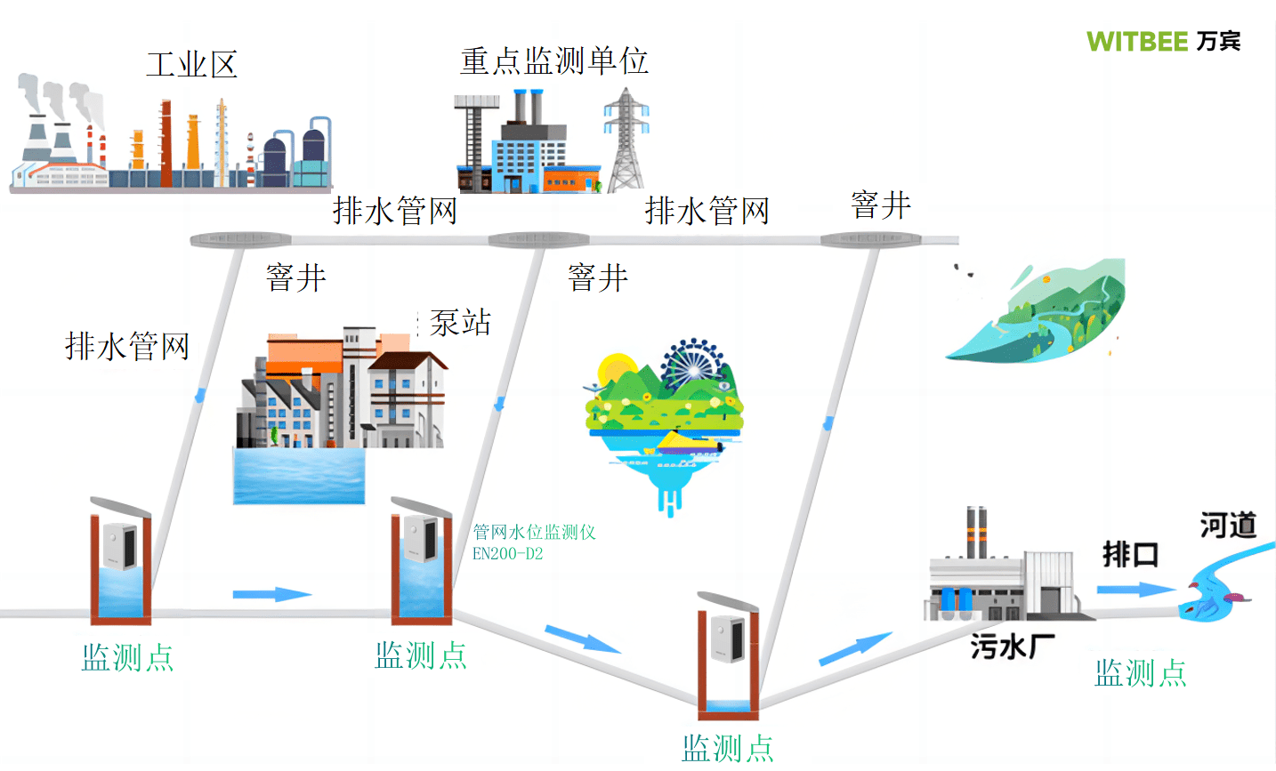究其原因,除了极端天气增多外,城市排水设施落后,防涝标准偏低等因素