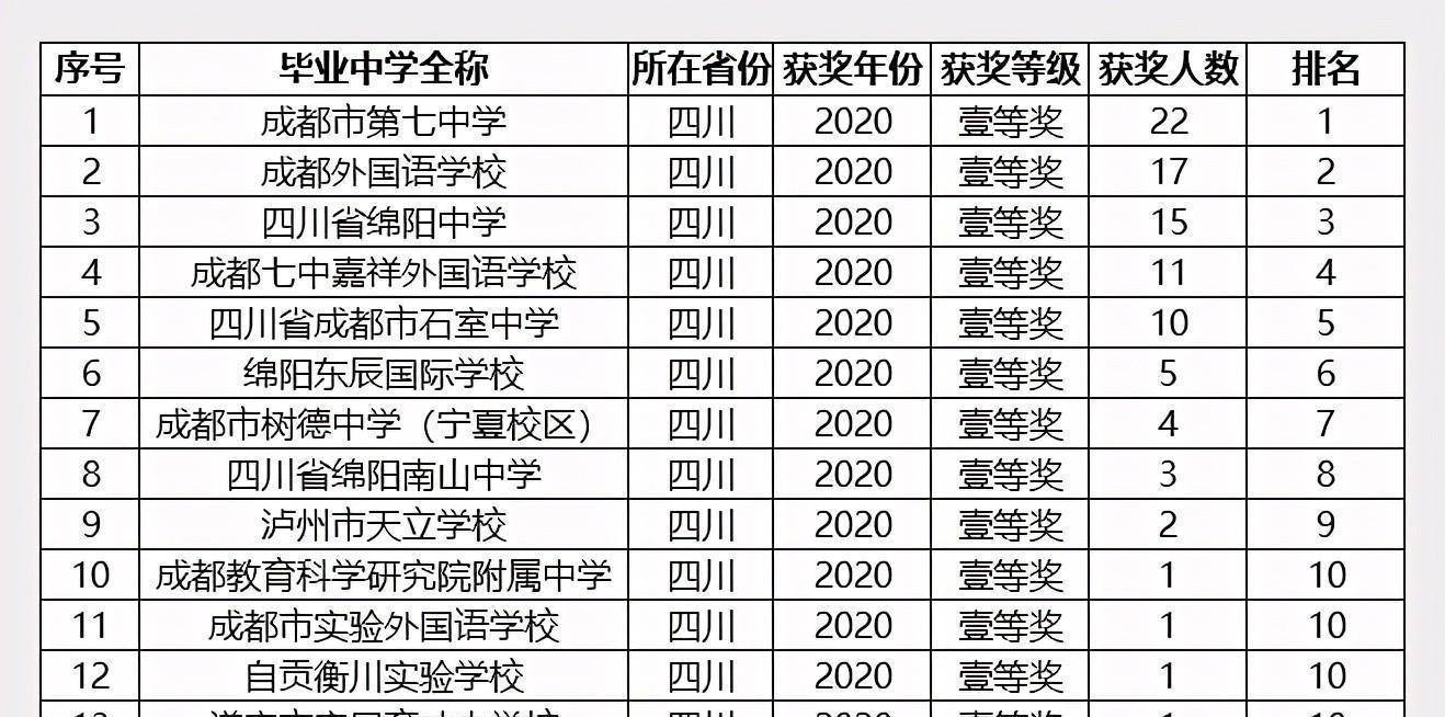 它有4人獲獎;四川省綿陽南山中學,它有3人獲獎;瀘州市天立學校,它有2