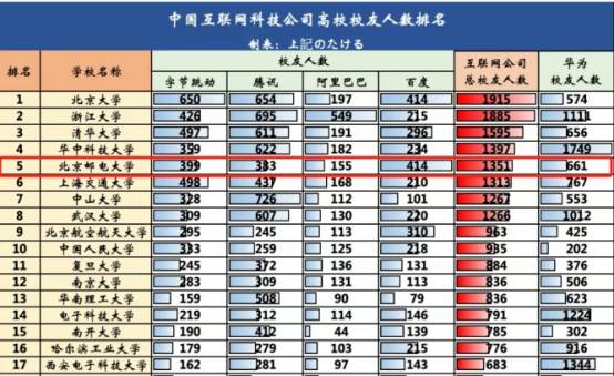 北京邮电大学排名(北京邮电大学排名世界第几)