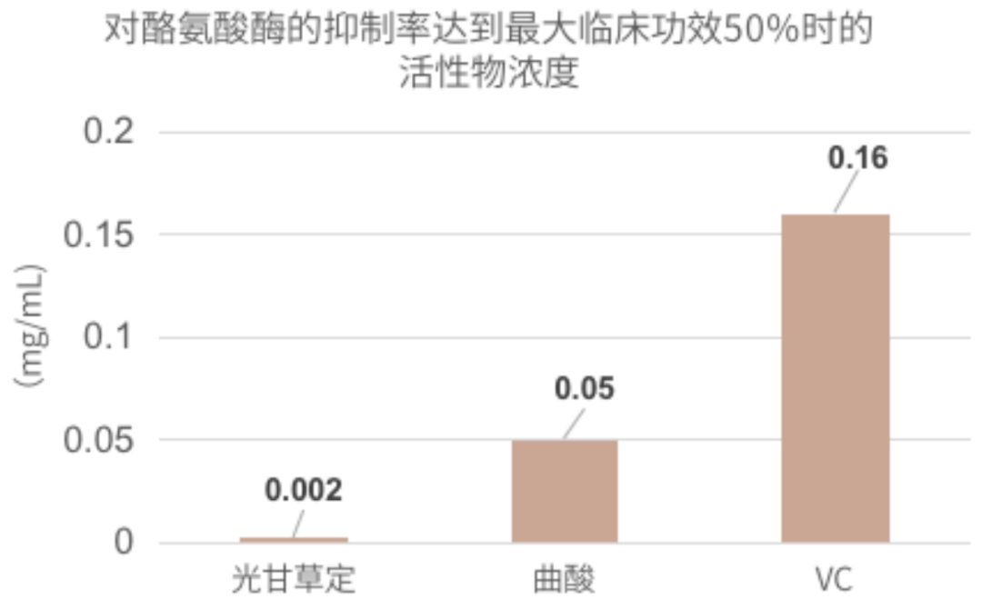 而且在和同樣是抑制酪氨酸酶的活性的曲酸相比,光甘草定對酪氨酸酶