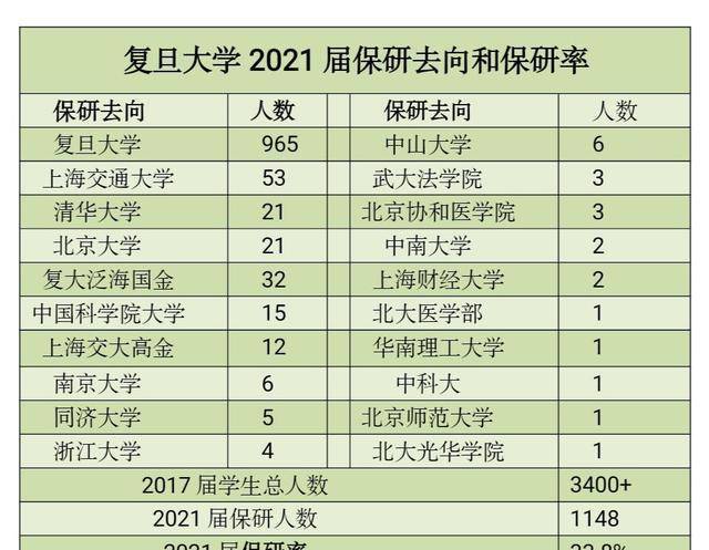 北大,復旦2021屆各學院保研人數,保研率和保研去處_宿舍_本部_包括