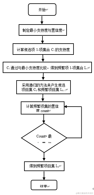 spss modeler用關聯規則apriori模型對筆記本電腦購買事