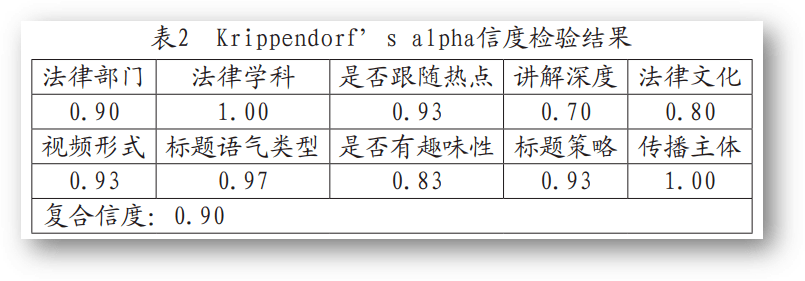 該論文邀請了2名編碼員通過divominer03平臺協助進行編碼與信度檢驗