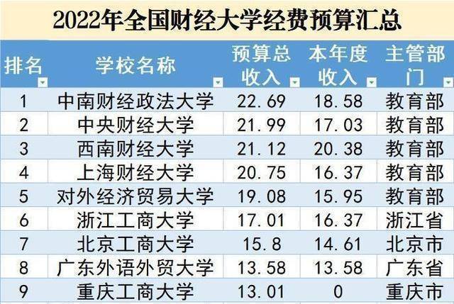 財經類大學2022經費預算排名40強,中南財大居榜首_高校_浙江省_分數線