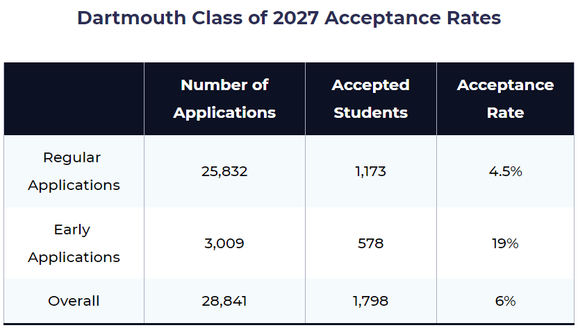 今年達特茅斯學院申請人數達到了歷史之最,收到了28841份申請,但只