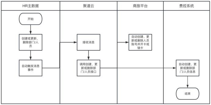 聚道雲軟件連接器乾貨分享:企業應92需要打通的9398場景_系統