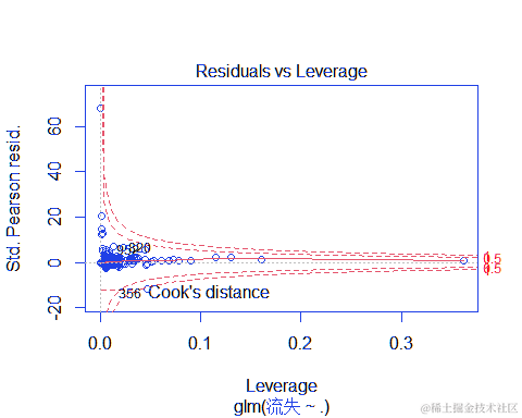 r語言邏輯迴歸模型的移動通信客戶流失預測與分析_次數_數據_因變量