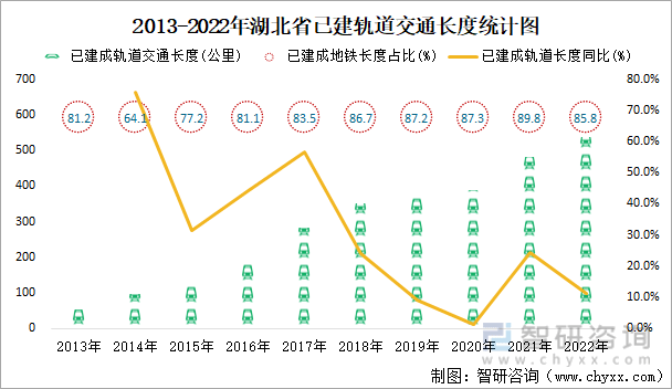 住房和城鄉建設部,智研諮詢整理2013-2022年湖北省在建軌道交通長度